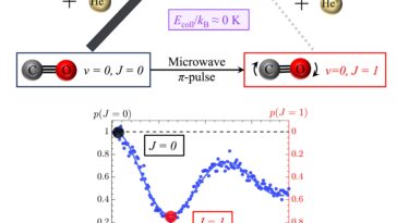 Les impulsions micro-ondes peuvent contrôler les réactions de molécule ionique à presque zéro absolue