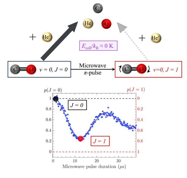 Les impulsions micro-ondes peuvent contrôler les réactions de molécule ionique à presque zéro absolue