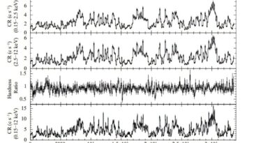 Les observations explorent la nature persistante de la radiographie binaire 4U 0728-25