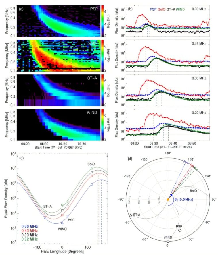 Les observations radio-radio-spatiaux tracent le champ magnétique héliosphérique Les observations radio-radio-spatiaux tracent le champ magnétique héliosphérique