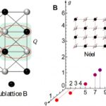 Les physiciens découvrent l'ordre caché dans le monde quantique à travers des points critiques quantiques déconfinés