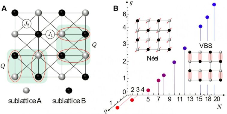 Les physiciens découvrent l'ordre caché dans le monde quantique à travers des points critiques quantiques déconfinés