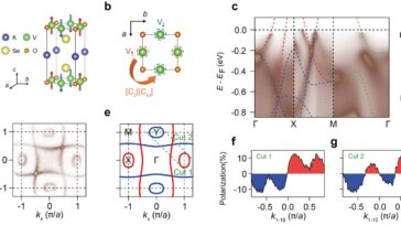 Les physiciens découvrent un altermagnet métallique avec une fente D-Wave Spin à température ambiante