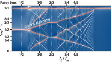 Les physiciens étudient les phénomènes dynamiques d'un cristal de temps