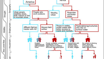 Les politiques climatiques durables peuvent bénéficier à la fois à l'environnement et à la justice sociale, disent les chercheurs