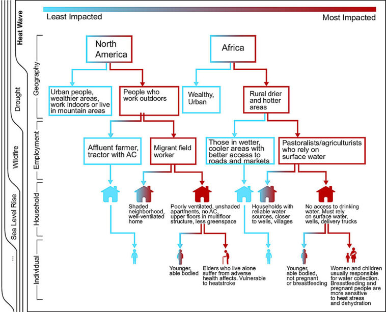 Les politiques climatiques durables peuvent bénéficier à la fois à l'environnement et à la justice sociale, disent les chercheurs