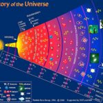 Les ratios d'émission de particules offrent une nouvelle fenêtre sur l'évolution de la matière dans l'univers précoce