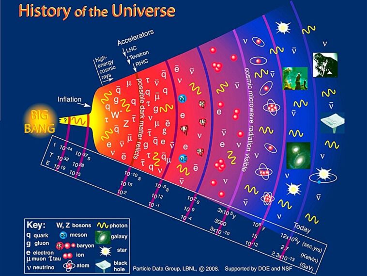Les ratios d'émission de particules offrent une nouvelle fenêtre sur l'évolution de la matière dans l'univers précoce Les ratios d'émission de particules offrent une nouvelle fenêtre sur l'évolution de la matière dans l'univers précoce