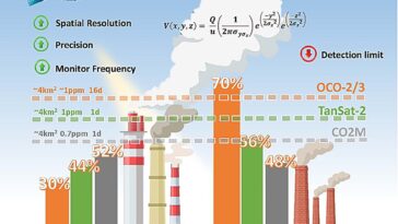 Les satellites sous-estiment les émissions de la centrale électrique de 70%, l'étude révèle