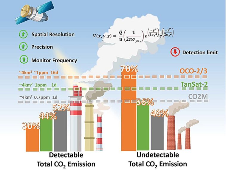 Les satellites sous-estiment les émissions de la centrale électrique de 70%, l'étude révèle