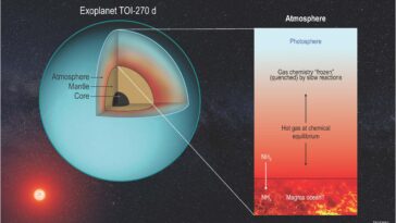 Les scientifiques déchiffrent l'atmosphère mystérieuse de la «Rosetta Stone» Exoplanet