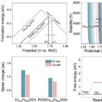 Les scientifiques développent une nouvelle stratégie pour améliorer la catalyse de l'oxydation de l'eau Les scientifiques développent une nouvelle stratégie pour améliorer la catalyse de l'oxydation de l'eau
