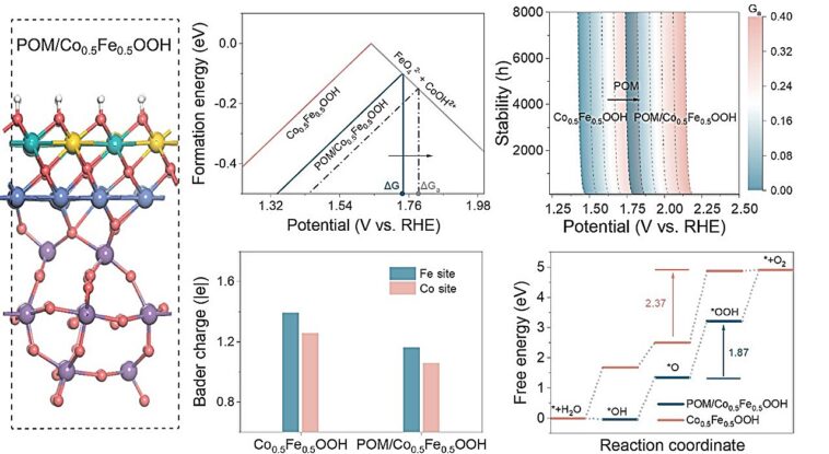 Les scientifiques développent une nouvelle stratégie pour améliorer la catalyse de l'oxydation de l'eau