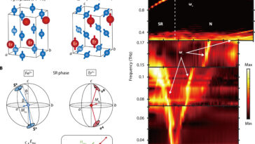Les scientifiques observent une phase quantique exotique une fois pensé impossible