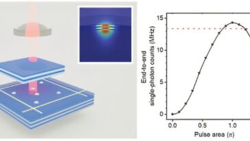Les scientifiques obtiennent une source à photon unique à haute efficacité au-dessus du seuil de tolérance à la perte