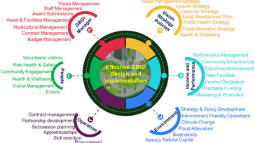Les villes ont demandé à hiérarchiser les infrastructures vertes pour des communautés plus saines et prête pour le climat