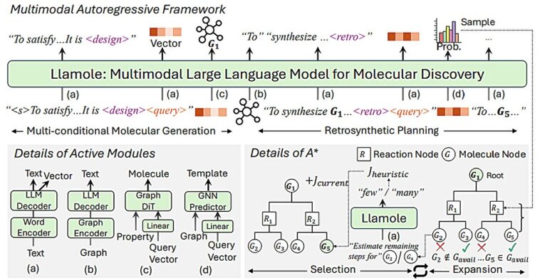 Méthode AI Bridges Langage et chimie pour la création de molécules efficaces et explicables