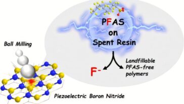 Méthode sans solvant développée pour détruire les PFAS sur les sorbants usés
