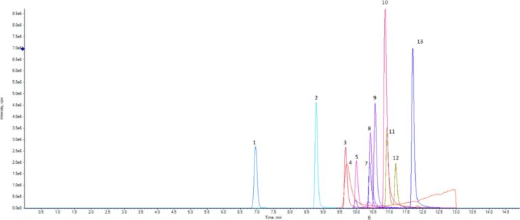 Opioïdes synthétiques dangereux et sédatifs animaux trouvés dans les eaux usées australiennes