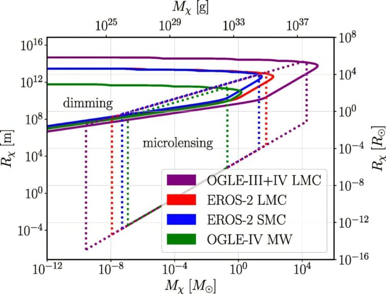 Recherche de matière noire: la lumière des étoiles peut signaler le passage des objets compacts noirs Recherche de matière noire: la lumière des étoiles peut signaler le passage des objets compacts noirs
