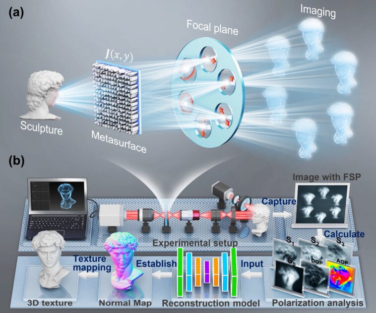 Révolutionner la vision 3D: comment l'imagerie de polarisation des instantanés miniaturisée transforme la détection de profondeur