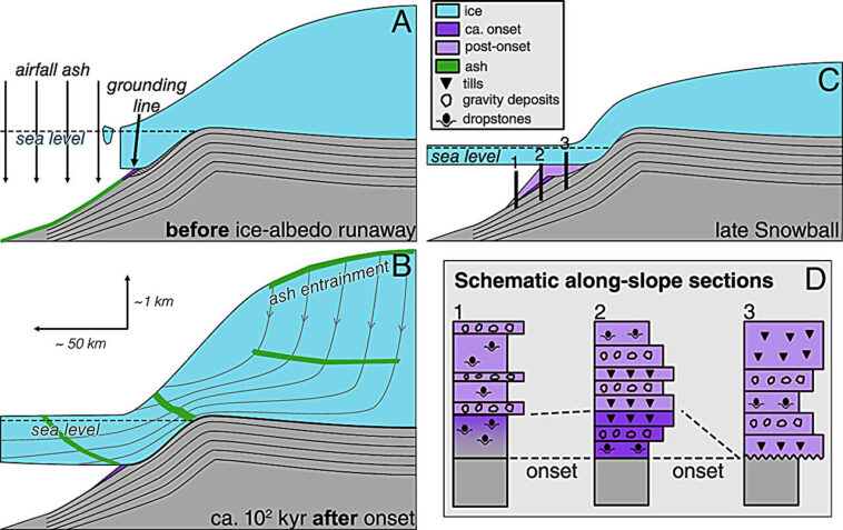 Snowball Earth: La cartographie des drones et les rencontres isotopiques suggèrent que la glaciation marinoan a duré 4 millions d'années