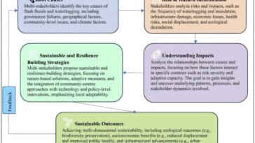 Solutions à plusieurs retenus pour la résilience urbaine pour les villes côtières