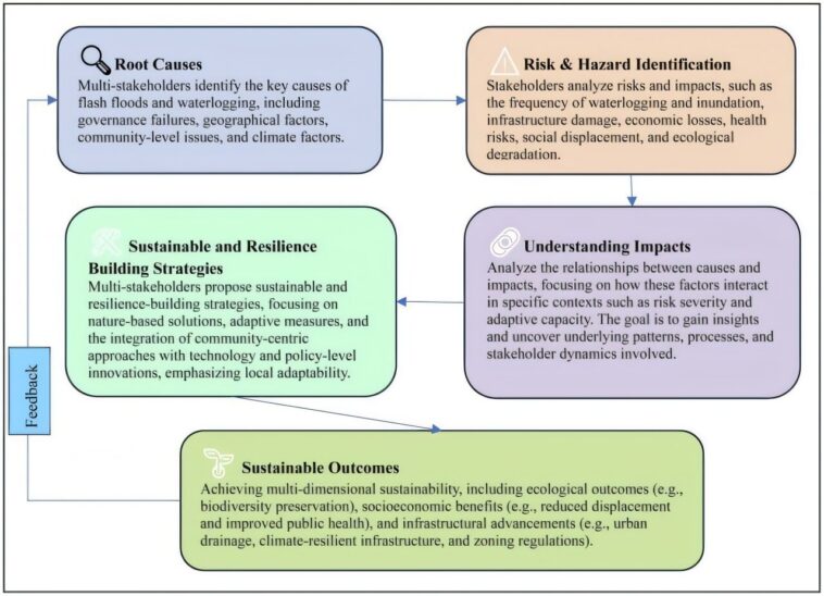 Solutions à plusieurs retenus pour la résilience urbaine pour les villes côtières