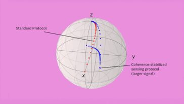 Surmonter la barrière de détection quantique: un nouveau protocole contrecarre la limitation de la décohérence