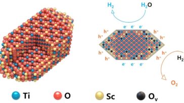 Tio₂ dopé au scandium stimule l'efficacité de la division de l'eau photocatalytique