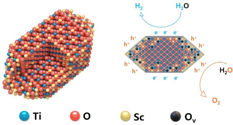 Tio₂ dopé au scandium stimule l'efficacité de la division de l'eau photocatalytique