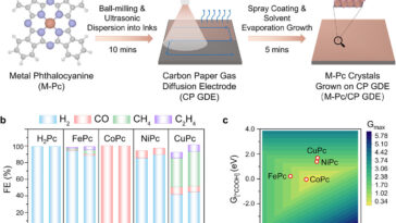 Transformer la pollution en carburant avec des taux de conversion de carbone record à des taux de conversion de monoxyde de carbone