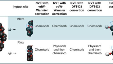 Une explication possible de la raison pour laquelle il y a tellement d'hydrogène moléculaire dans l'espace