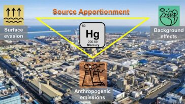 Une nouvelle approche pour évaluer les sources et les variations spatiales-temporelles du mercure atmosphérique