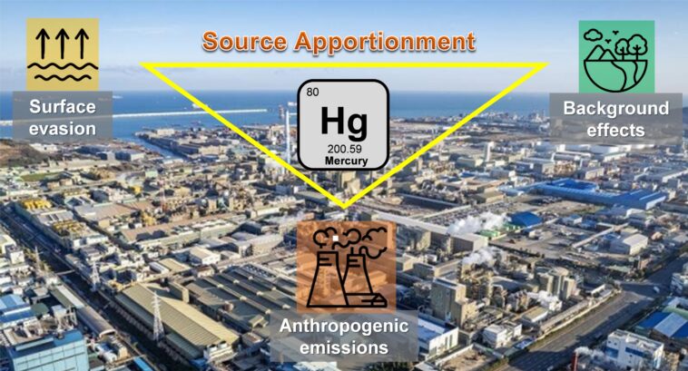 Une nouvelle approche pour évaluer les sources et les variations spatiales-temporelles du mercure atmosphérique