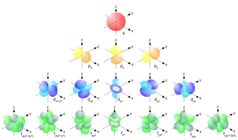 Une nouvelle étude découvre un rôle inattendu de la covalence 4F-orbitale dans la conduite de la réactivité chimique