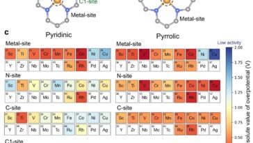 Une nouvelle interprétation des capacités de l'énergie de liaison à l'hydrogène pour une utilisation dans les catalyseurs à atomes uniques