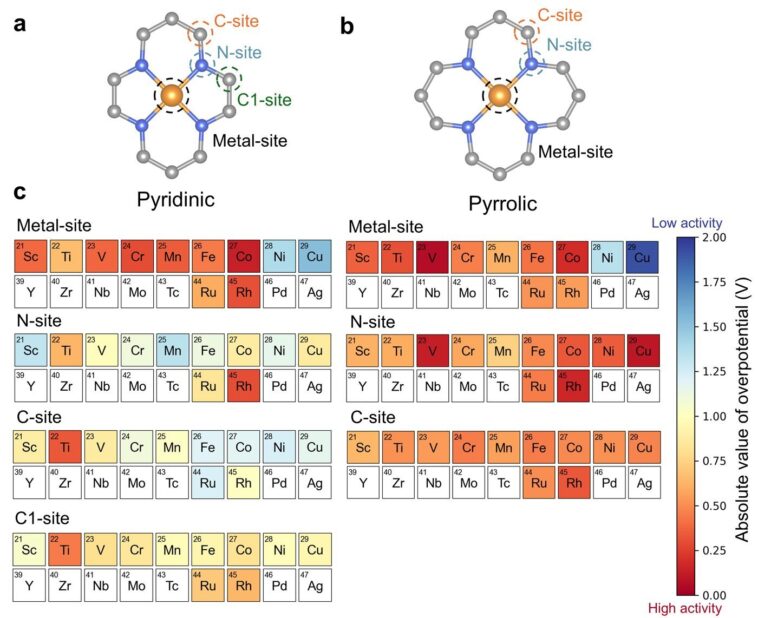 Une nouvelle interprétation des capacités de l'énergie de liaison à l'hydrogène pour une utilisation dans les catalyseurs à atomes uniques
