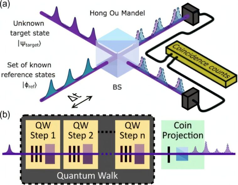'Univers's Awkward Handshake': Simplifier le traitement de l'information quantique haute dimension à l'aide de photons 'Univers's Awkward Handshake': Simplifier le traitement de l'information quantique haute dimension à l'aide de photons