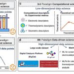Avocation de la découverte d'électrocatalyste à travers l'objectif de la science des données