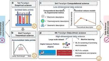 Avocation de la découverte d'électrocatalyste à travers l'objectif de la science des données
