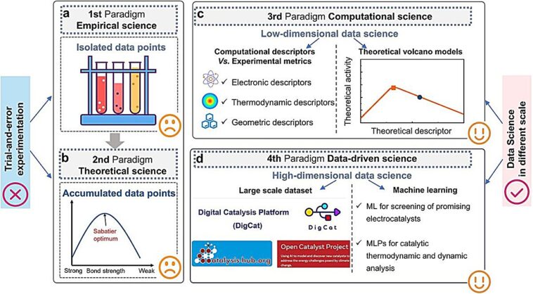 Avocation de la découverte d'électrocatalyste à travers l'objectif de la science des données Avocation de la découverte d'électrocatalyste à travers l'objectif de la science des données