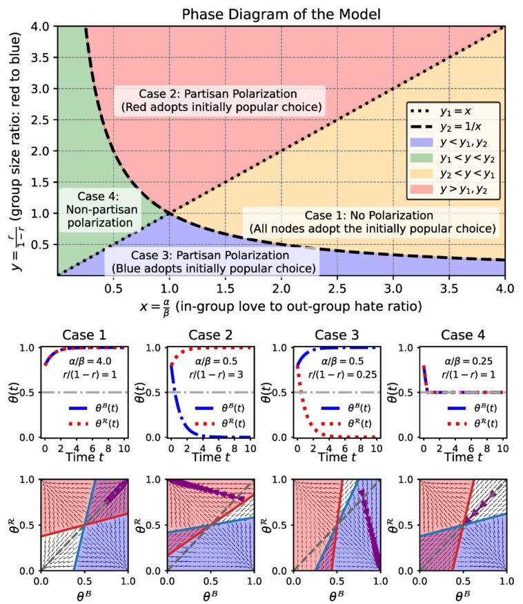 Cartographie de notre société divisée émotionnellement: le modèle mathématique aide à expliquer la polarisation Cartographie de notre société divisée émotionnellement: le modèle mathématique aide à expliquer la polarisation