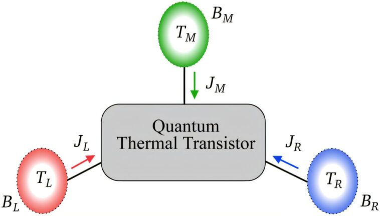 Circuits de chaleur quantique: un cadre de diode pour les transistors thermiques quantiques Circuits de chaleur quantique: un cadre de diode pour les transistors thermiques quantiques