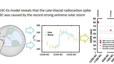 De nouvelles recherches révèlent l'événement solaire le plus fort jamais détecté, en 12350 avant JC