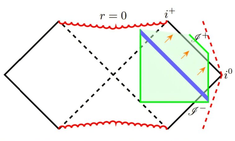 De retour à l'avenir: les ondulations de l'espace-temps modélisées dans une nouvelle étude De retour à l'avenir: les ondulations de l'espace-temps modélisées dans une nouvelle étude