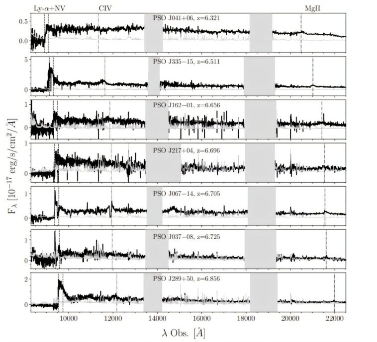 Des dizaines de nouveaux quasars à décalage vers le haut découvert par les astronomes