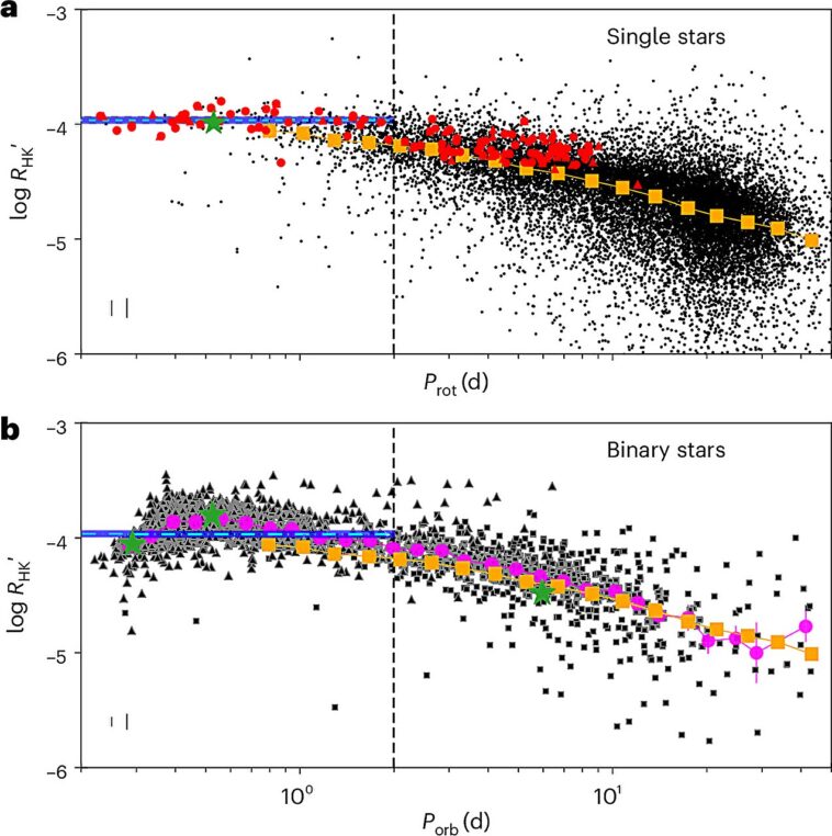 Des paires d'étoiles qui se sont ornées présentent une activité magnétique inattendue Des paires d'étoiles qui se sont ornées présentent une activité magnétique inattendue