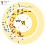 Dévasser la naissance de groupes de grappes d'étoiles dans la Voie lactée