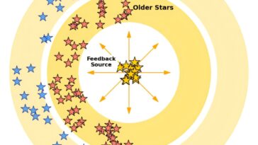 Dévasser la naissance de groupes de grappes d'étoiles dans la Voie lactée